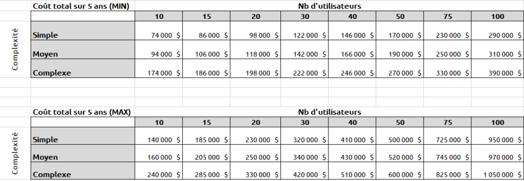 Estimation du coût total d'un système ERP pour PME sur 5 ans