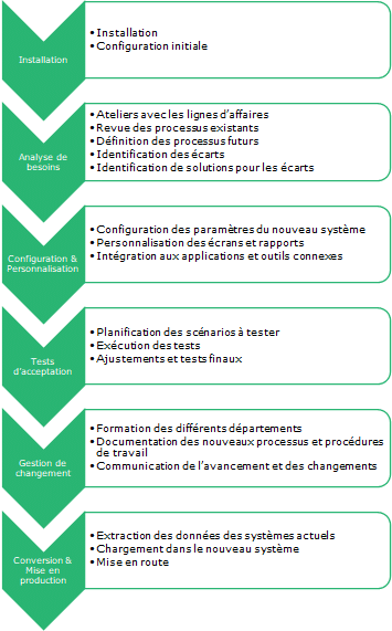 Activités d'implantation ERP dans la PME