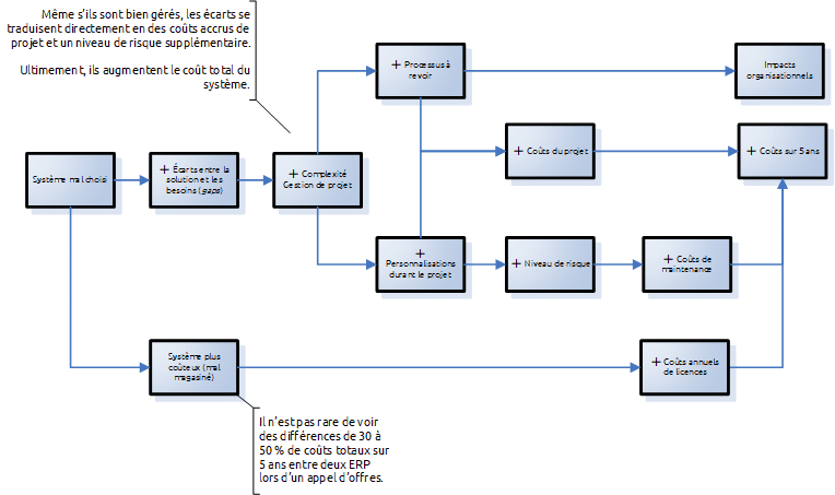Impacts d'un système ERP mal choisi