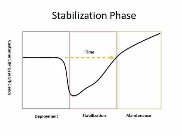 Stabilisation du système ERP, essentielle pour planifier le succès de votre projet